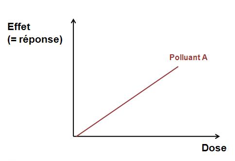 Fig 1 : Relation dose-effet ou relation dose-réponse